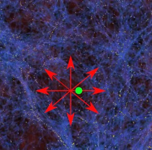 تتحرك المجرات الموجودة في الفقاعة في اتجاه كثافات المادة الأعلى كما هو موضح بالأسهم الحمراء